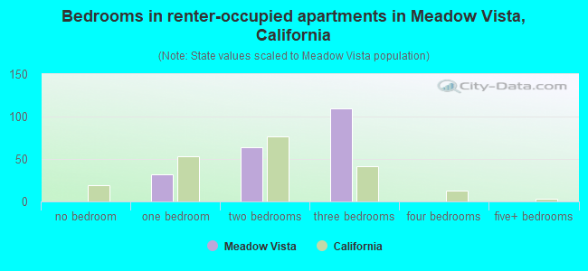 Bedrooms in renter-occupied apartments in Meadow Vista, California