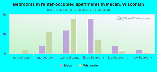 Bedrooms in renter-occupied apartments in Mecan, Wisconsin