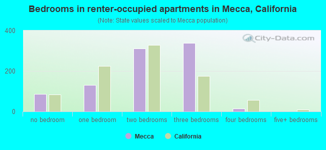 Bedrooms in renter-occupied apartments in Mecca, California