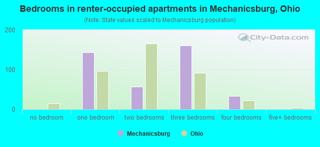 Bedrooms in renter-occupied apartments in Mechanicsburg, Ohio