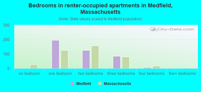 Bedrooms in renter-occupied apartments in Medfield, Massachusetts