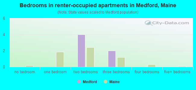 Bedrooms in renter-occupied apartments in Medford, Maine