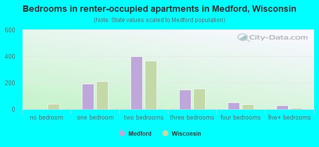 Bedrooms in renter-occupied apartments in Medford, Wisconsin