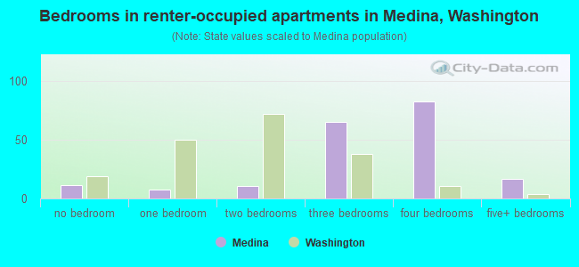 Bedrooms in renter-occupied apartments in Medina, Washington