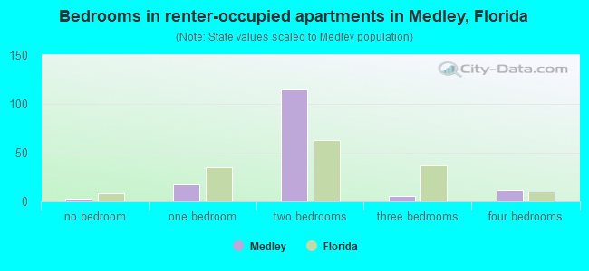 Bedrooms in renter-occupied apartments in Medley, Florida