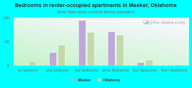 Bedrooms in renter-occupied apartments in Meeker, Oklahoma