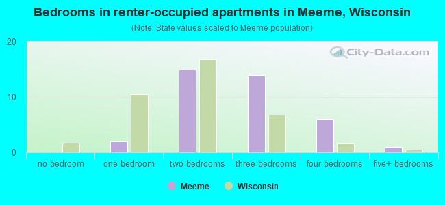 Bedrooms in renter-occupied apartments in Meeme, Wisconsin