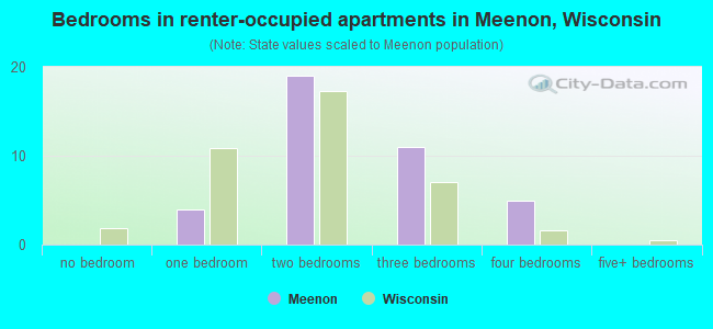 Bedrooms in renter-occupied apartments in Meenon, Wisconsin