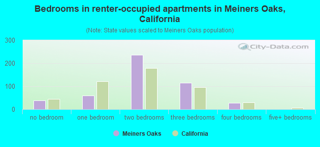 Bedrooms in renter-occupied apartments in Meiners Oaks, California