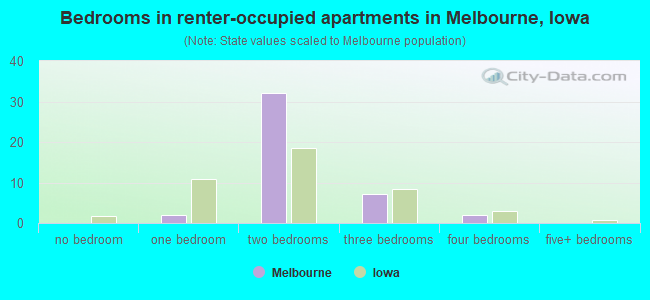 Bedrooms in renter-occupied apartments in Melbourne, Iowa