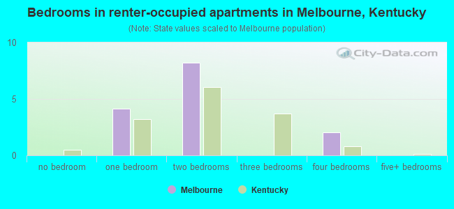 Bedrooms in renter-occupied apartments in Melbourne, Kentucky