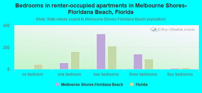 Bedrooms in renter-occupied apartments in Melbourne Shores-Floridana Beach, Florida