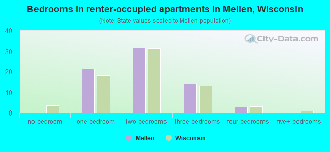 Bedrooms in renter-occupied apartments in Mellen, Wisconsin