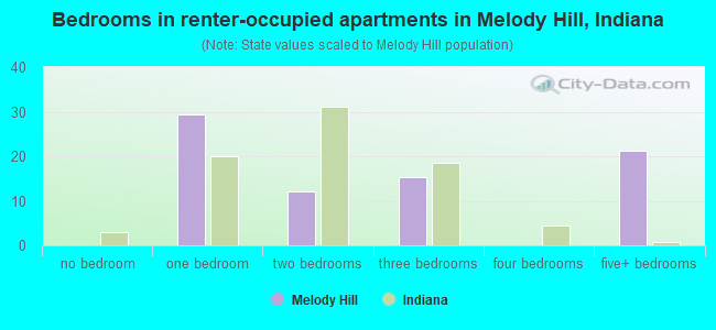 Bedrooms in renter-occupied apartments in Melody Hill, Indiana