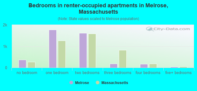 Bedrooms in renter-occupied apartments in Melrose, Massachusetts