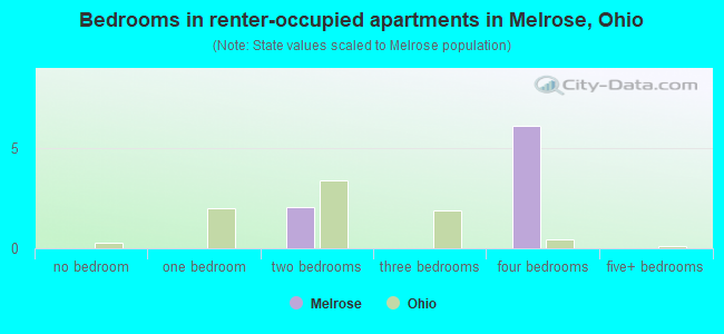 Bedrooms in renter-occupied apartments in Melrose, Ohio