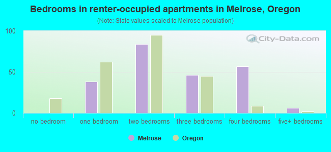 Bedrooms in renter-occupied apartments in Melrose, Oregon
