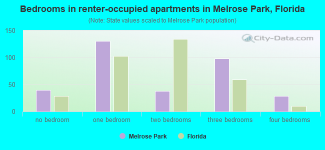Bedrooms in renter-occupied apartments in Melrose Park, Florida