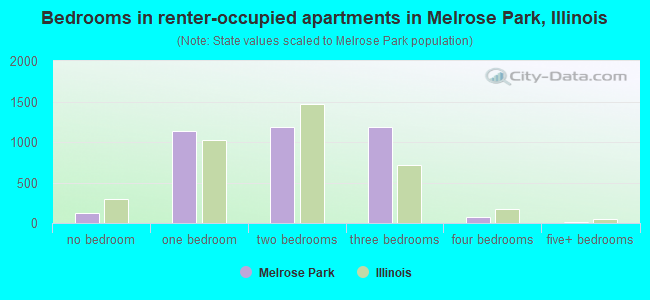Bedrooms in renter-occupied apartments in Melrose Park, Illinois
