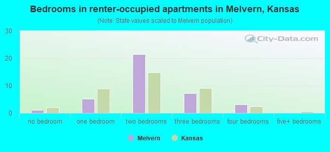Bedrooms in renter-occupied apartments in Melvern, Kansas
