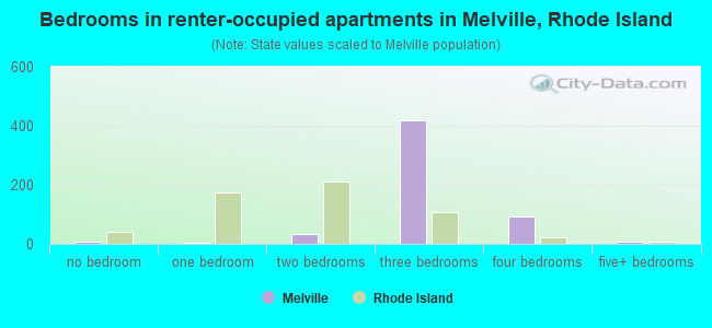 Bedrooms in renter-occupied apartments in Melville, Rhode Island