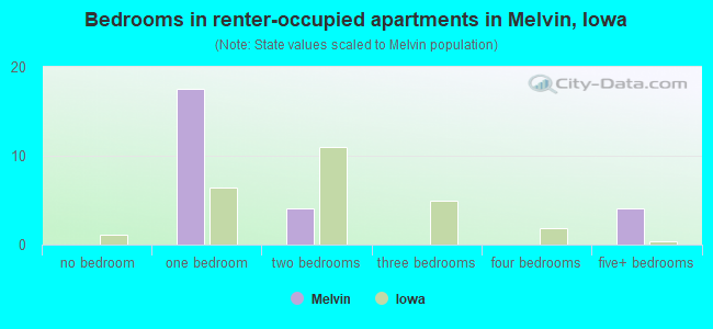 Bedrooms in renter-occupied apartments in Melvin, Iowa
