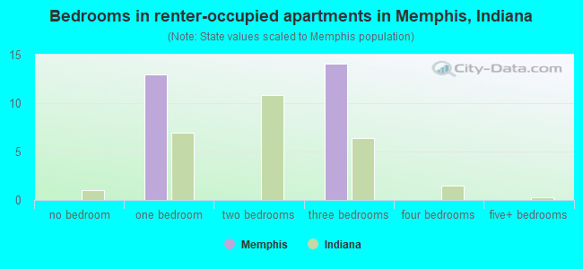 Bedrooms in renter-occupied apartments in Memphis, Indiana