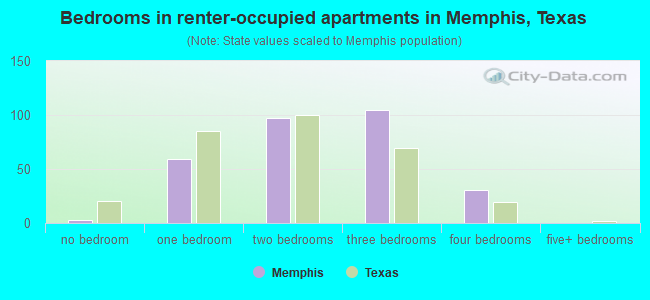 Bedrooms in renter-occupied apartments in Memphis, Texas