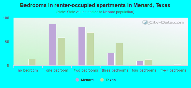 Bedrooms in renter-occupied apartments in Menard, Texas