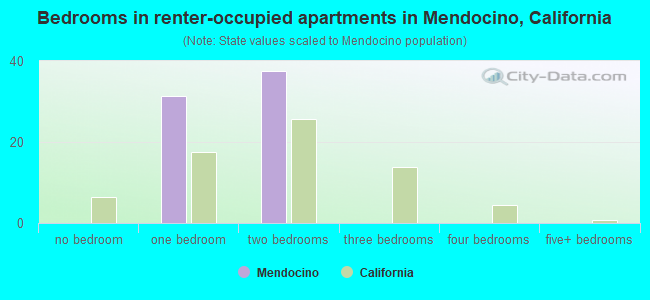 Bedrooms in renter-occupied apartments in Mendocino, California