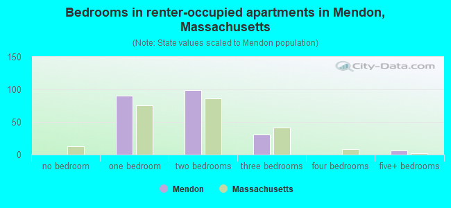Bedrooms in renter-occupied apartments in Mendon, Massachusetts