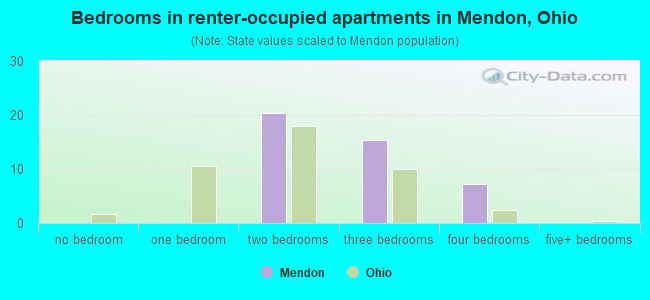 Bedrooms in renter-occupied apartments in Mendon, Ohio
