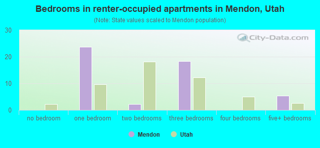 Bedrooms in renter-occupied apartments in Mendon, Utah