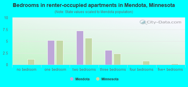 Bedrooms in renter-occupied apartments in Mendota, Minnesota