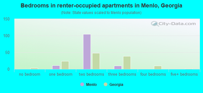 Bedrooms in renter-occupied apartments in Menlo, Georgia
