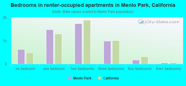 Bedrooms in renter-occupied apartments in Menlo Park, California