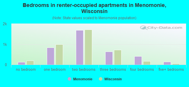 Bedrooms in renter-occupied apartments in Menomonie, Wisconsin