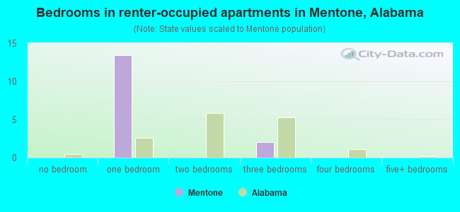 Bedrooms in renter-occupied apartments in Mentone, Alabama