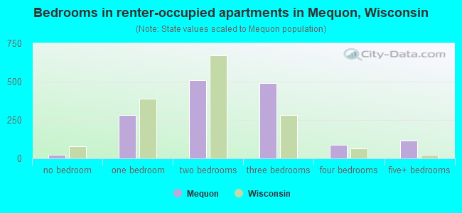 Bedrooms in renter-occupied apartments in Mequon, Wisconsin