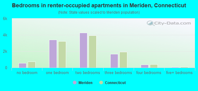 Bedrooms in renter-occupied apartments in Meriden, Connecticut
