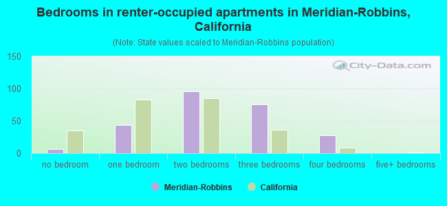 Bedrooms in renter-occupied apartments in Meridian-Robbins, California