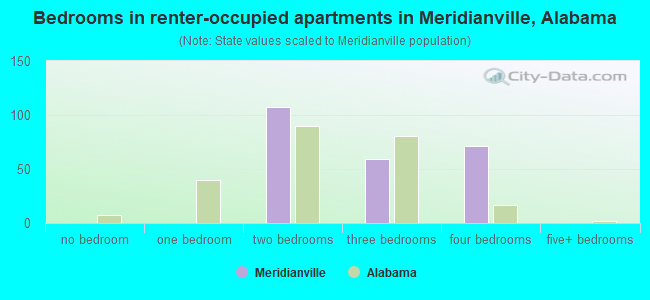 Bedrooms in renter-occupied apartments in Meridianville, Alabama