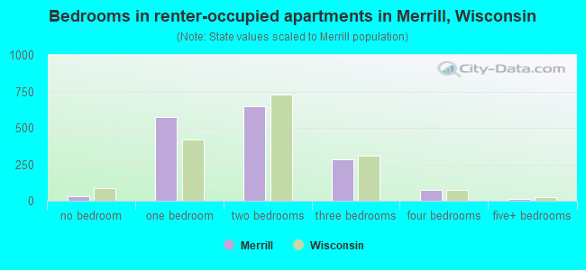 Bedrooms in renter-occupied apartments in Merrill, Wisconsin