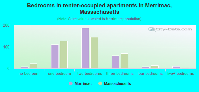 Bedrooms in renter-occupied apartments in Merrimac, Massachusetts