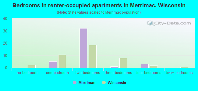 Bedrooms in renter-occupied apartments in Merrimac, Wisconsin