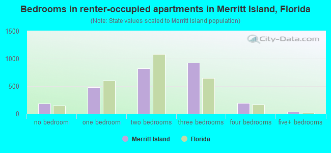 Bedrooms in renter-occupied apartments in Merritt Island, Florida