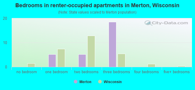 Bedrooms in renter-occupied apartments in Merton, Wisconsin