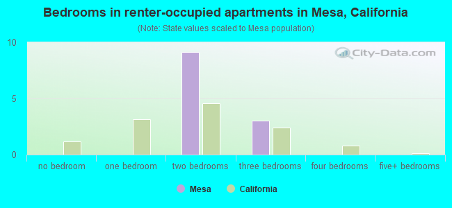 Bedrooms in renter-occupied apartments in Mesa, California