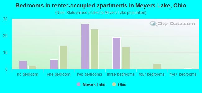 Bedrooms in renter-occupied apartments in Meyers Lake, Ohio