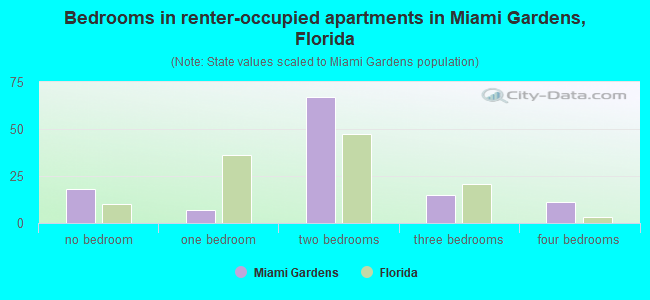 Bedrooms in renter-occupied apartments in Miami Gardens, Florida